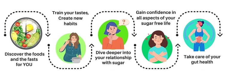 Freedom from Cravings Formula - 5 steps